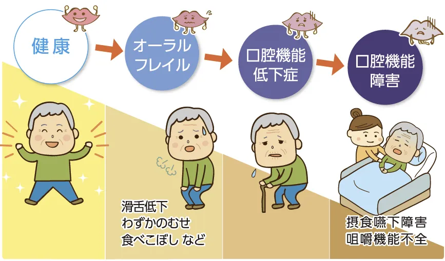 口腔機能低下症とは?