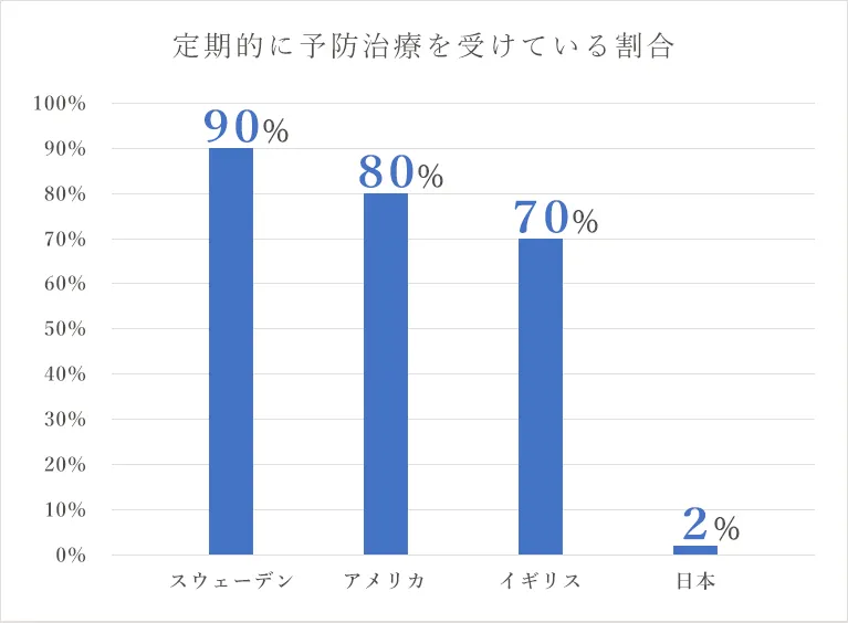 予防治療の調査結果