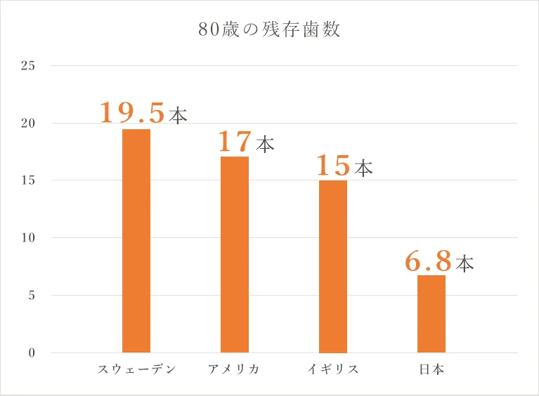 80歳の残存歯数